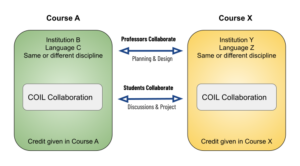 Diagram depicting a COIL exchange